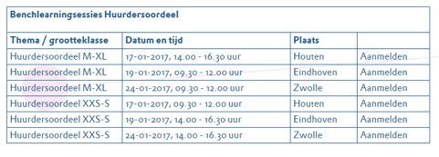 2 Benchlearningsessie Huurdersoordeel Tijdens deze sessie zoomen we verder in op de resultaten rondom het prestatieveld huurdersoordeel. Welke trends zien we? Hoe doen vergelijkbare corporaties het?