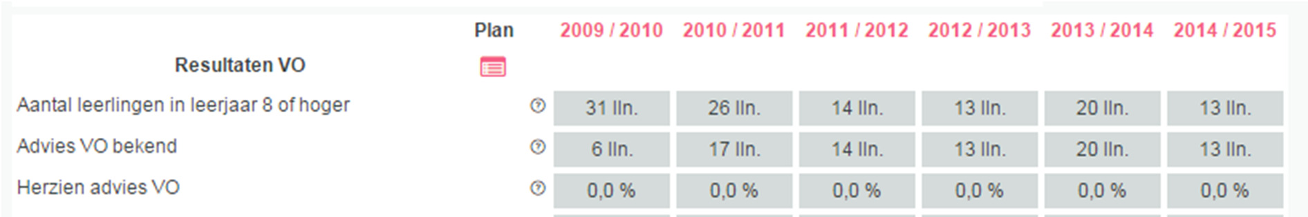 Waarnemen: wat valt op? Vanaf 2011-2012 zijn de uitstroomniveaus van alle leerlingen bekend.