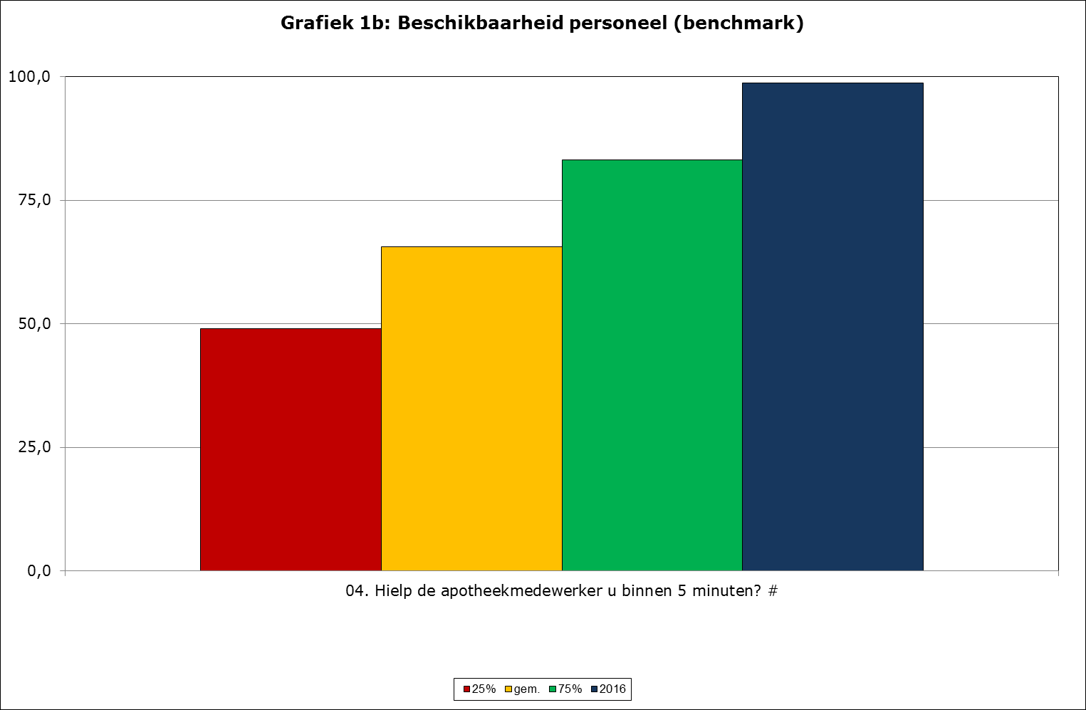 5.2 Beschikbaarheid personeel Beschikbaarheid van voldoende personeel is een belangrijk element van klantvriendelijkheid en een randvoorwaarde voor andere