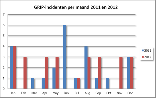 Figuur 4: GRP-incidenten per maand in 20