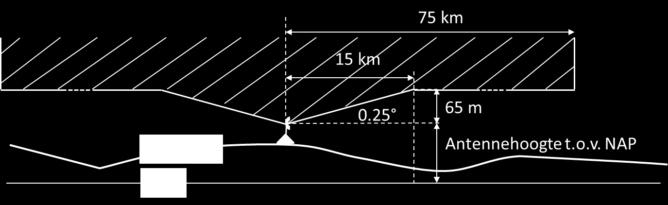 Defensie in werking is getreden. Het profiel van het toetsingsvolume is weergegeven in Figuur 1. Er dient getoetst te worden indien de tip van de wiek hoger is dan de rode lijn.
