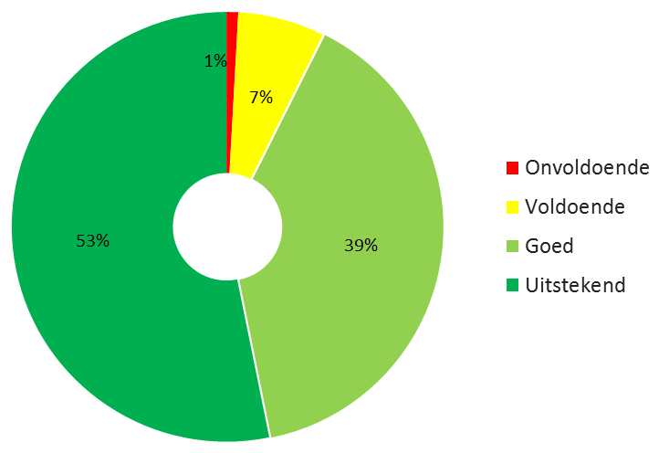 januari t/m december 2016, n = 2.510 Klantenwaardering Vraagstelling Uitstekend Goed Voldoende Onvoldoende Slecht Wat vindt u van het gebruikte lesmateriaal?