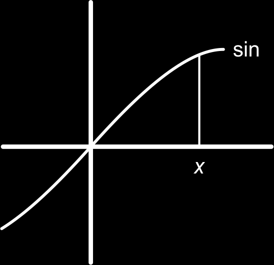 8.5 De afgeleide van sinus en co 71 Gegeven zijn f : x sin 2 (x) en g : x 1 2 cos(2x). a Laat zien dat de functies dezelfde afgeleide hebben. b Wat betekent dat voor de grafieken?