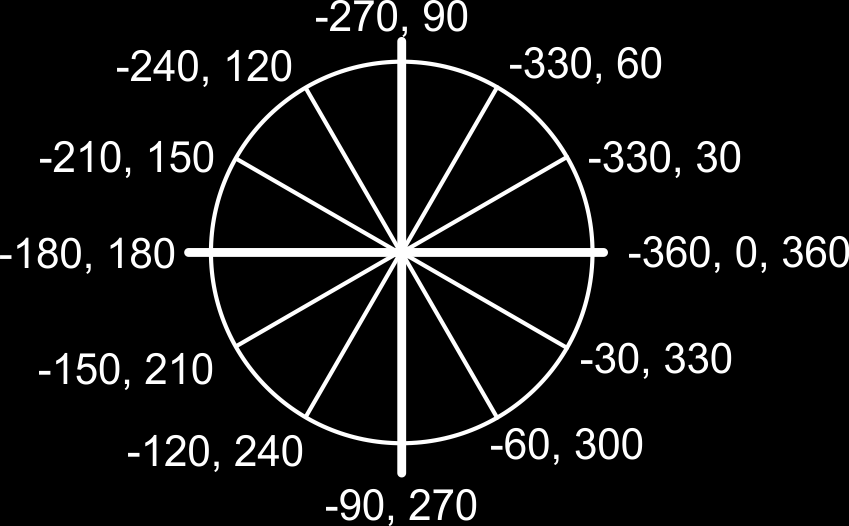 d α = 1 6 360 = 60 ; H(10) = 11 + 10 sin 60 = 11 + 5 3 = 19,660 e H(35) = 11 10