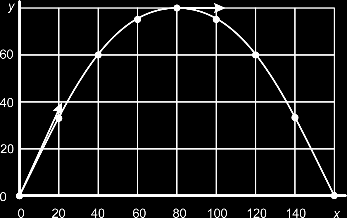 8 Goniometrie 59 a Zie figuur. b x (t) = 20 en y (t) = 40 10t. Dus op t = 0 is de snelheidsvector 20 v = ( 40).
