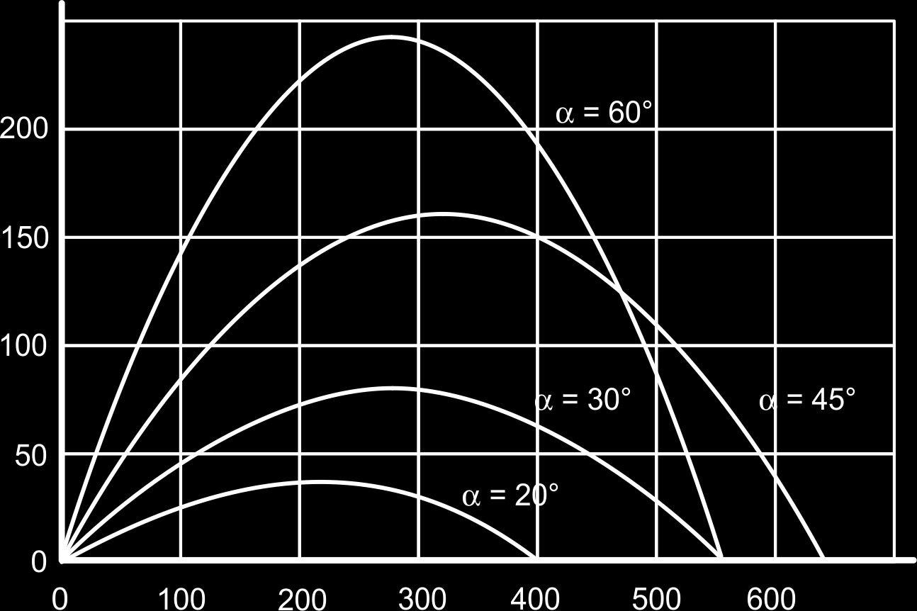 c Dan is v y = 0, dus t = 4, dit geeft 20 het punt (80,80); snelheidsvector is ( 0 ). d 40t 5t 2 = 0 t = 0 of t = 8, dus 8 seconden. x(8) = 160, dus 160 meter.