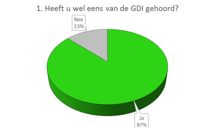 De resultaten in cijfers Vraag 1 Bekendheid van de GDI 87% Ja is een mooie