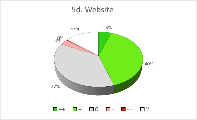 Ruim de helft, 55%, beoordeelt de Werkbladen positief, tegenover 4% negatief. Bijna een kwart, 23%, geeft het oordeel Goed noch slecht.