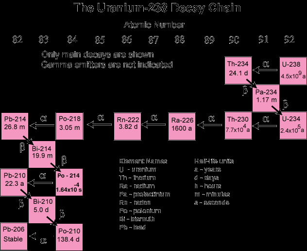 Vervalreeks U-238