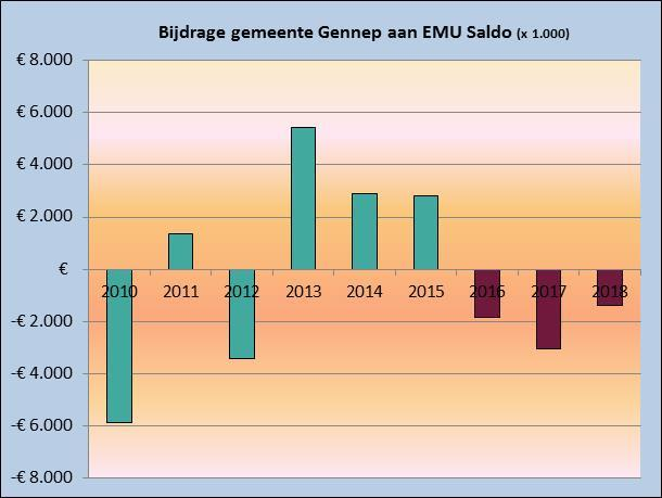 3.8 EMU Saldo EMU-saldo Het begrotingssaldo van een land geeft weer of dat land een overschot of een tekort heeft bij zijn overheidsuitgaven.