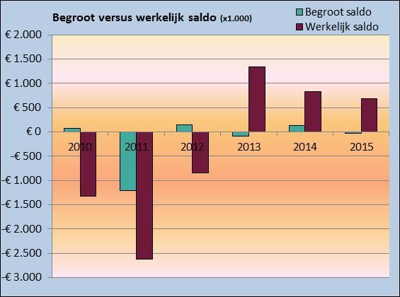 3.9 Realiteit begroting - Het resultaat na bestemming heeft in de jaren 2010-2012 een aantal negatieve pieken laten zien. - In 2013, 2014 en 2015 zijn er positieve uitschieters te noteren.