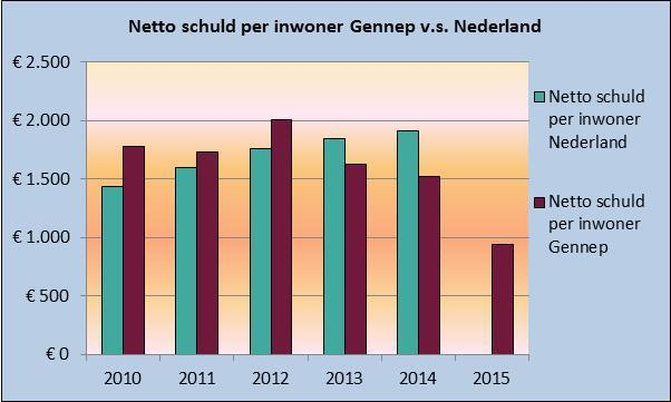 Wanneer dit getal afgezet wordt tegen de totale baten is het resultaat de netto schuld als aandeel van de exploitatie (inkomsten) Dit kengetal wordt de netto schuldquote genoemd.