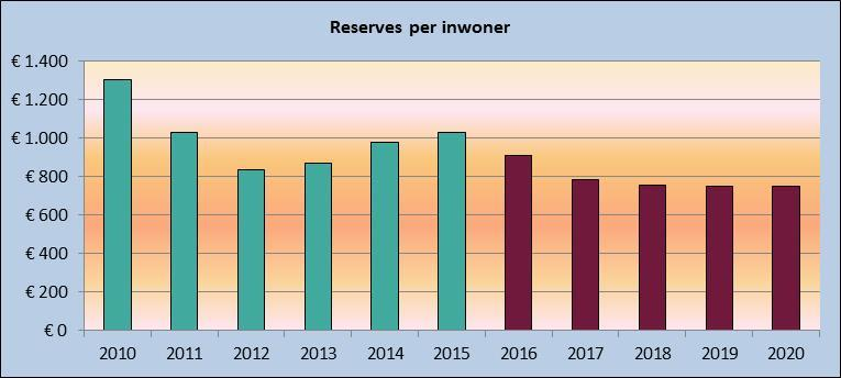 3.2.1 Reserves - De totale reserves van de gemeente Gennep zijn de afgelopen jaren afgenomen.