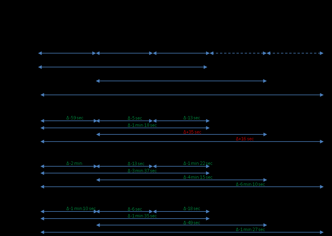 TNO-rapport Effectmeting DIA TNO 2015 R10240 37 / 40 8 Samenvatting Figuur 32: Tijden per urgentie na de introductie van DIA en het tijdsverschil.