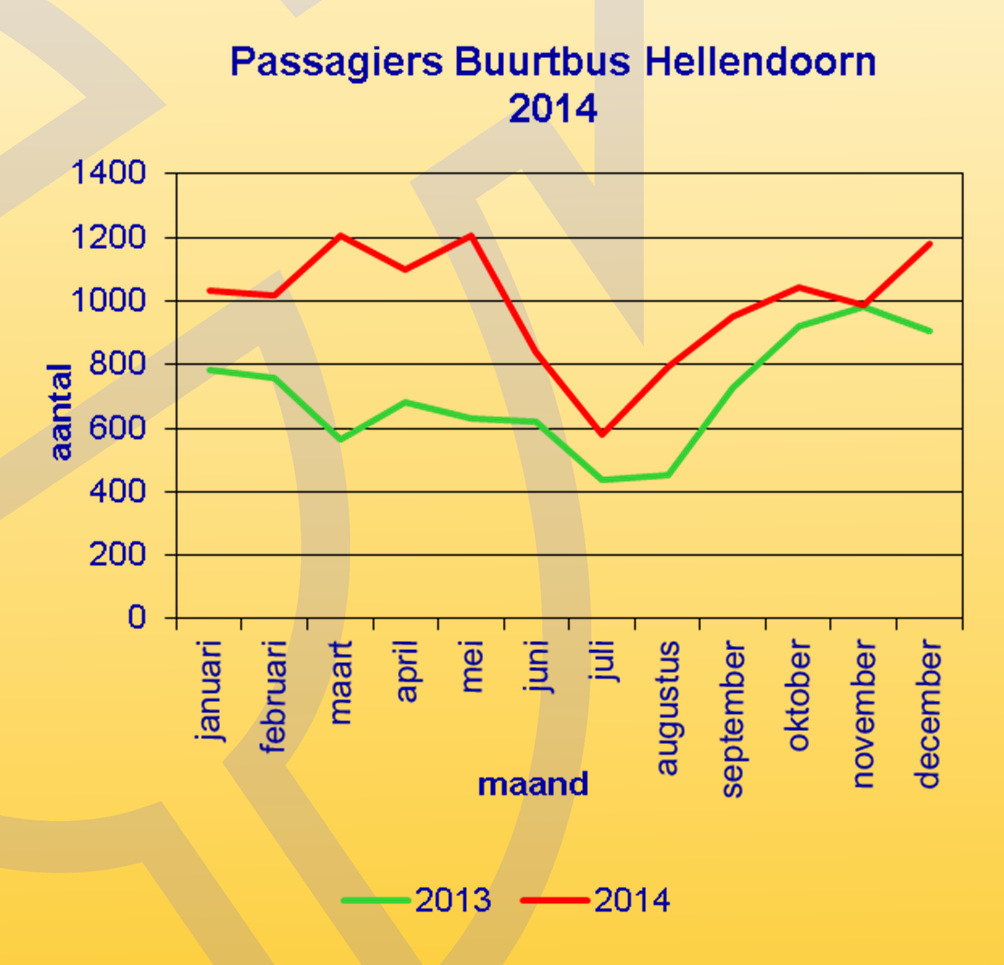 3. Reizigersontwikkeling De buurtbus Hellendoorn heeft in 2014 in totaal 11.935 passagiers vervoerd, dat is gemiddeld 994,6 passagiers per maand.