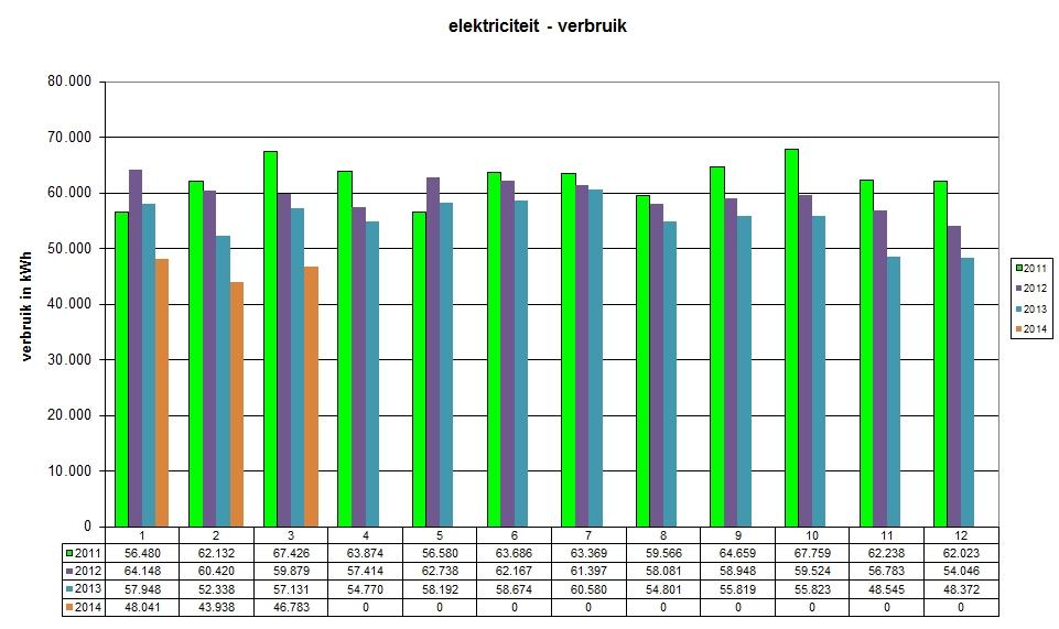 IMPACT : VOORLOPIGE CIJFERS TOTAAL elektriciteitsverbruik vanaf 2011 tot Q1 van 2014 Een aantal reeds eerder doorgevoerde