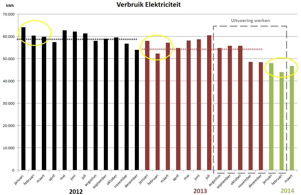 IMPACT : VOORLOPIGE CIJFERS Verloop TOTAAL elektriciteitsverbruik in 2012, 2013 en in Q1 van 2014 Overzicht maandelijks elektriciteitsverbruik : Invloed van LED-verlichting