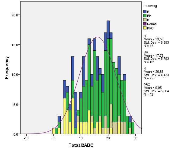 ResultatenABC-toets 1F in schooljaar 2012-2013 (N=309) wo po 1S vwo havo 3F hbo mbo 4 1F vmbo mbo 1,2,3 arbeidsmarkt