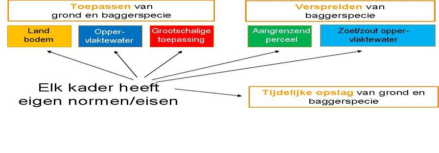 Grond en baggerspecie Wanr u grond of baggerspecie wilt gaan toepassen of in depot wilt zetten, valt dit onder de regels van het Besluit bodemkwaliteit.