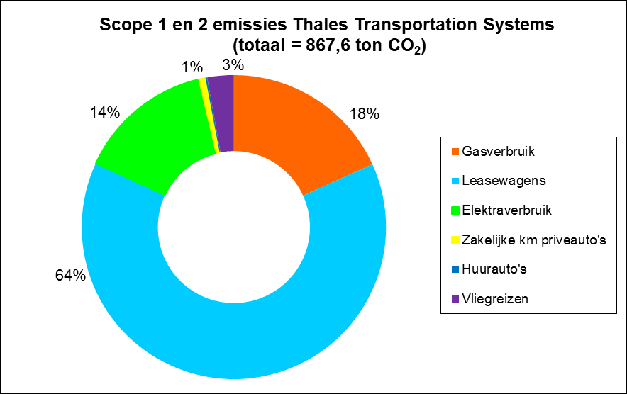 2 Energiebeoordeling scope 1&2 In onderstaande alinea s wordt een beschrijving gegeven van de trends in CO 2 -uitstoot en de grootverbruikers die daarin een rol spelen. 2.1. Trends in energieverbruik en voortgang CO 2 -reductie In 2016 was de CO 2 -uitstoot van Thales Transportation Systems 867,6 ton.