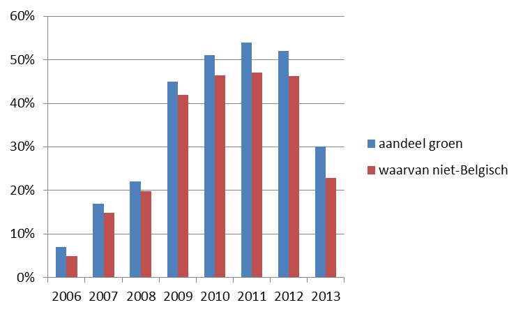 Evolutie aandeel groen en aandeel buitenlands groen in Vlaamse brandstofmix aandeel groen waarvan niet-belgisch 2006 7% 70% 2007 17% 87%