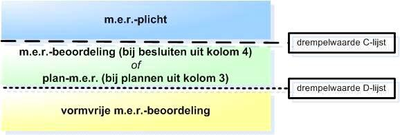 Milieueffectrapportages www.commissiemer.nl Factsheet nr. 22 1. Boven de C-drempel geldt dus direct de m.e.r.-plicht 2.