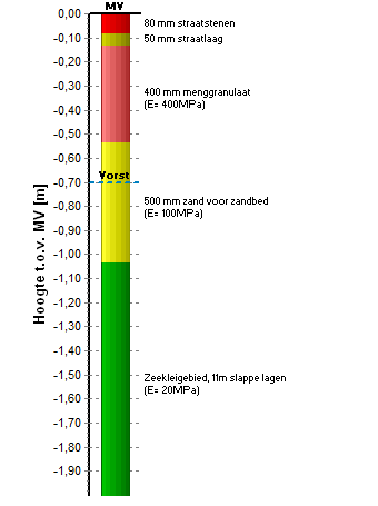 diktes zijn minimale diktes, zonder uitvoeringstoleranties! VORSTINDRINGDIEPTE Vorstindringdiepte...: 0,70 m DROOGLEGGING Weg hoger aanleggen of cunetdrainage toepassen (uitgaande van GWS 0.5m-MV).