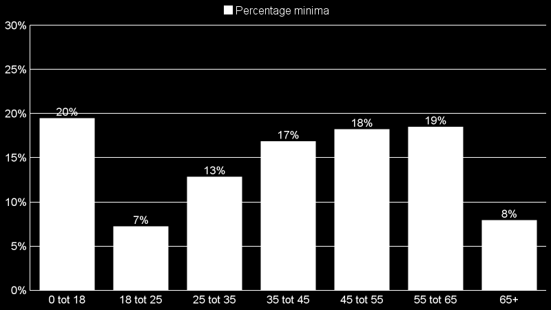3 Minimahuishoudens nader bekeken Minimahuishoudens (2016) 3.1 Kenmerken minima In de onderstaande figuur ziet u de percentages aan minima onder de verschillende leeftijdsgroepen.