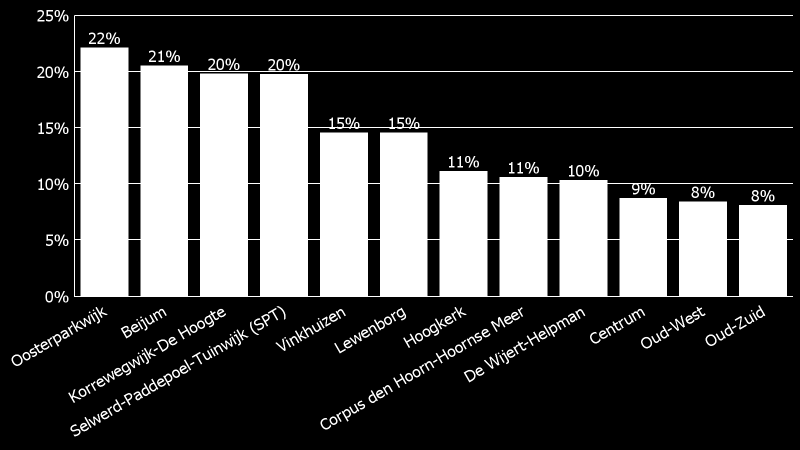 Net als bij de vorige metingen is er een aantal wijken dat er bovenuit springt qua percentage minima. De Oosterparkwijk blijft de wijk met verhoudingsgewijs de meeste minimahuishoudens.