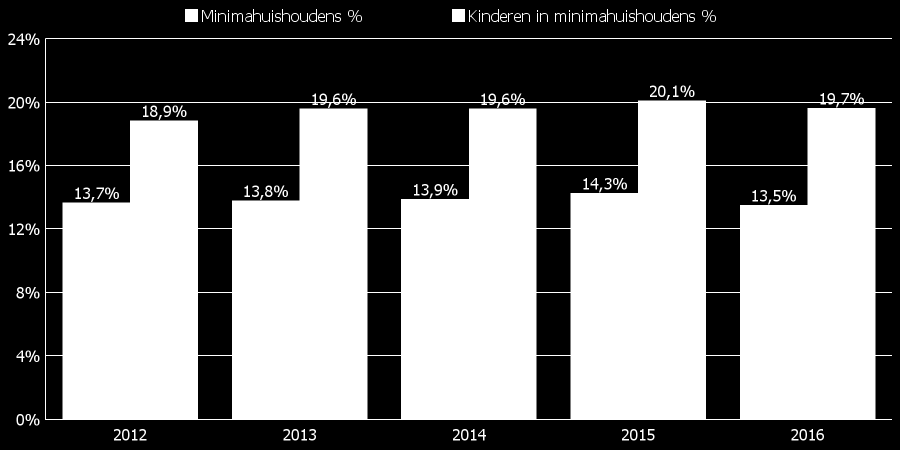Percentage minimahuishoudens en kinderen in Groningen per jaar In de volgende figuur hebben we gekeken naar de ontwikkeling van de individuele regelingen en voorzieningen.