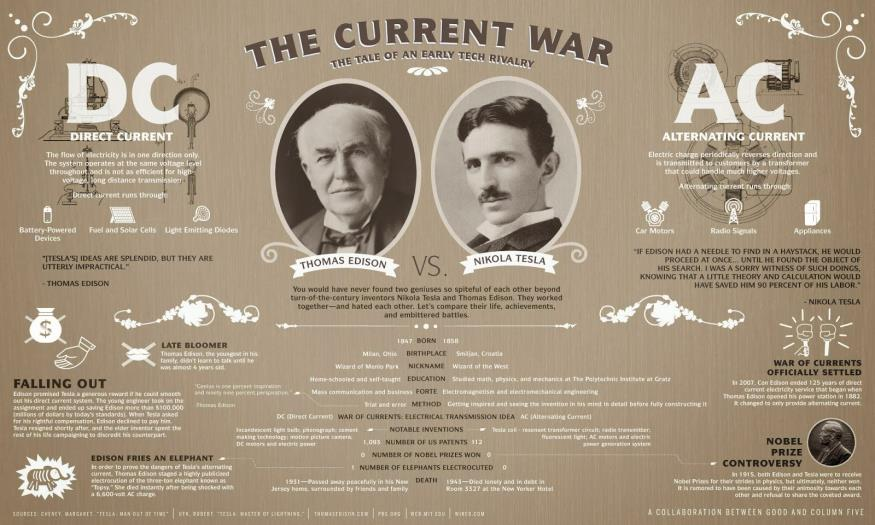 OPKOMST VAN GELIJKSPANNING HISTORISCH PERSPECTIEF: 19de eeuw In den beginne was er DC AC Transformator (Tesla) War of the Currents (Edison