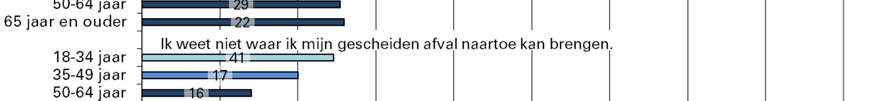 We hebben deze respondenten gevraagd wat de reden is dat zij niet of in geringe mate mogelijkheden hebben om afval