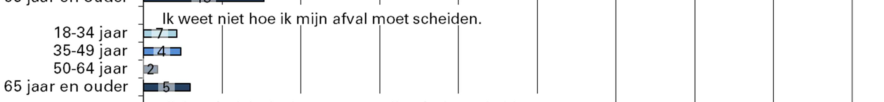 Iets meer dan 10 procent van de ouderen geeft als reden aan dat zij fysiek niet in staat zijn afval te scheiden,