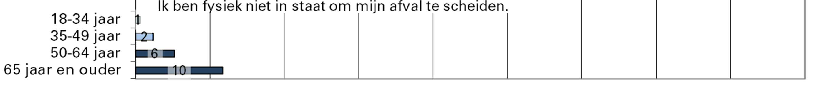 Belemmeringen afval scheiden Percentage Ik heb onvoldoende ruimte in en om huis om afval gescheiden te bewaren.