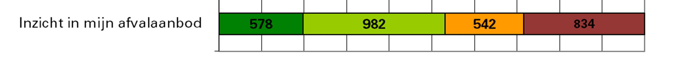 11% Anders 2% Totaal (aantal respondenten) 4.089 Bij deze vraag waren meerdere antwoorden mogelijk.