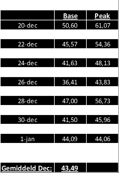 Power NL Power NL spot, gelijke prijzen verwacht De APX prijzen kwamen afgelopen week uit op een gemiddelde van 41.97 /MWh. De week ervoor lag het gemiddelde nog hoger op 43.37 /MWh.