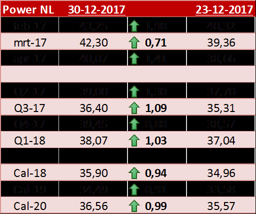 Power NL Power NL forwards, lagere prijzen verwacht De Nederlandse power curve is in de afgelopen week sterk gestegen over de gehele linie.