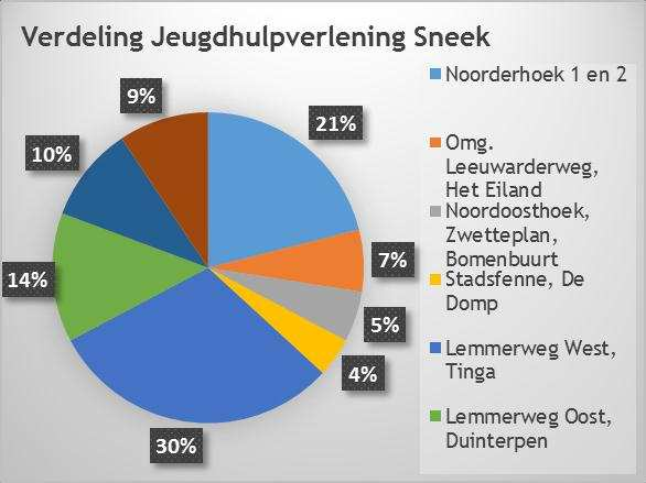 Daarna zijn Lemmerweg Oost en Duinterpen de wijken waarin het gebruik van Jeugdzorg het hoogst is. Het gebruik van Jeugdzorg lijkt een sterk verband te hebben met de aandachtswijken.