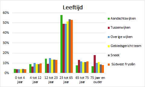 Deel 1 bevolkingskenmerken Bevolking naar inwoners, huishoudens en type huishoudens 2 In Sneek Noord wonen in totaal 16097 inwoners in 7403 huishoudens.