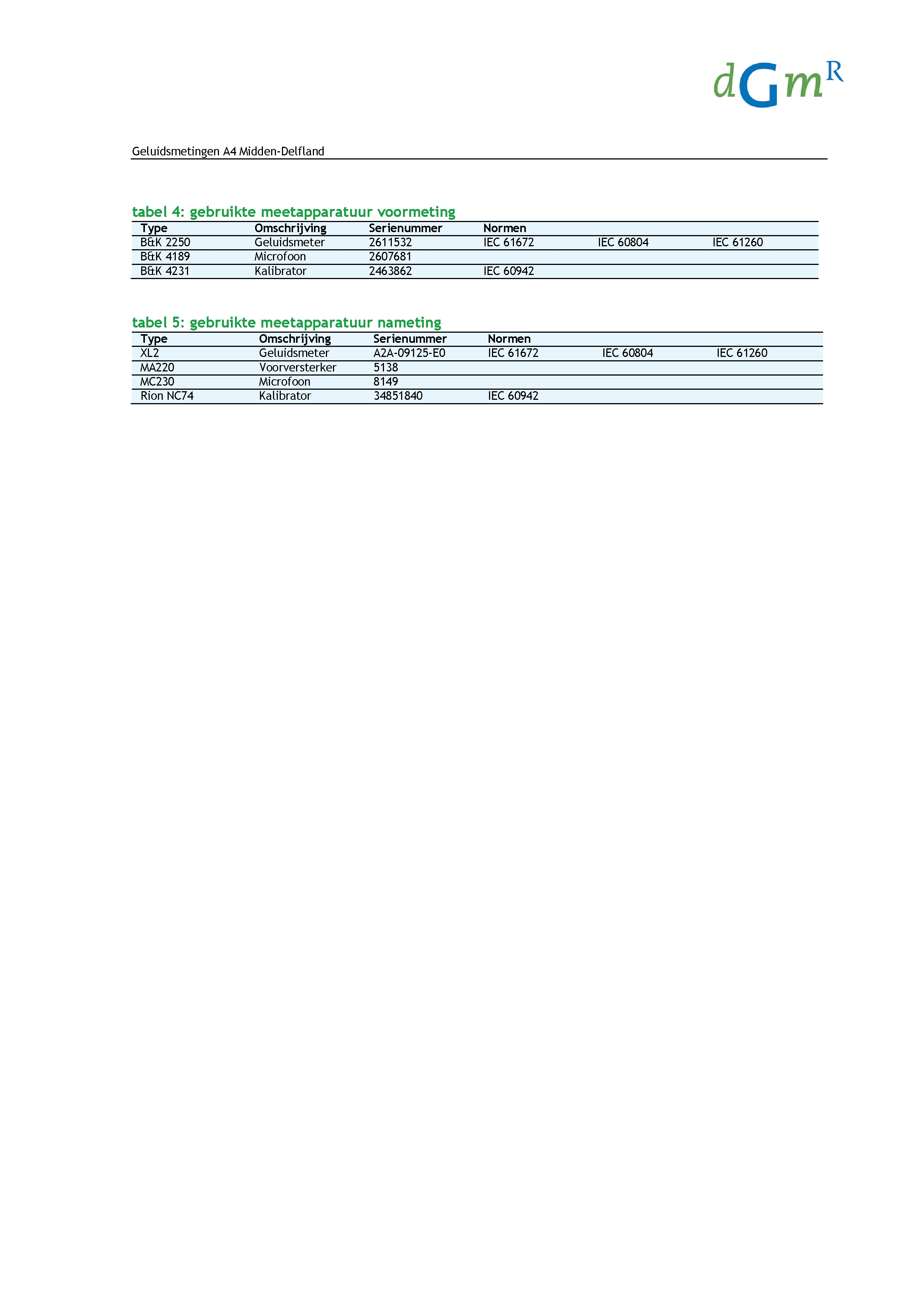 tabel 4: gebruikte meetapparatuur voormeting Type Omschrijving Serienummer Normen B&K 2250 Geluidsmeter 2611532 IEC 61672 IEC 60804 IEC 61260 B&K 89 Microfoon 2607681 B&K 4231 Kalibrator 2463862 IEC