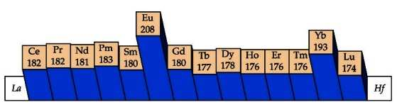 Atoomstraal transitiemetalen 113 Z r Z eff afscherming d elektronen wint aan belang > 5