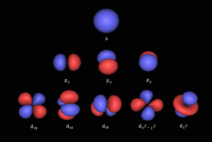 de Broglie: interpretatie quantisatie straal Bohrse banen 43 staande golven elektronen hebben staande golfkarakter Heisenberg: onzekerheidsprincipe welgedefinieerde baan elektron rond kern kan niet