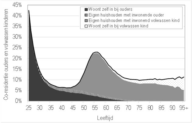 Samenwonen naar eigen huishouden/inwonen 10 Evolutie in het