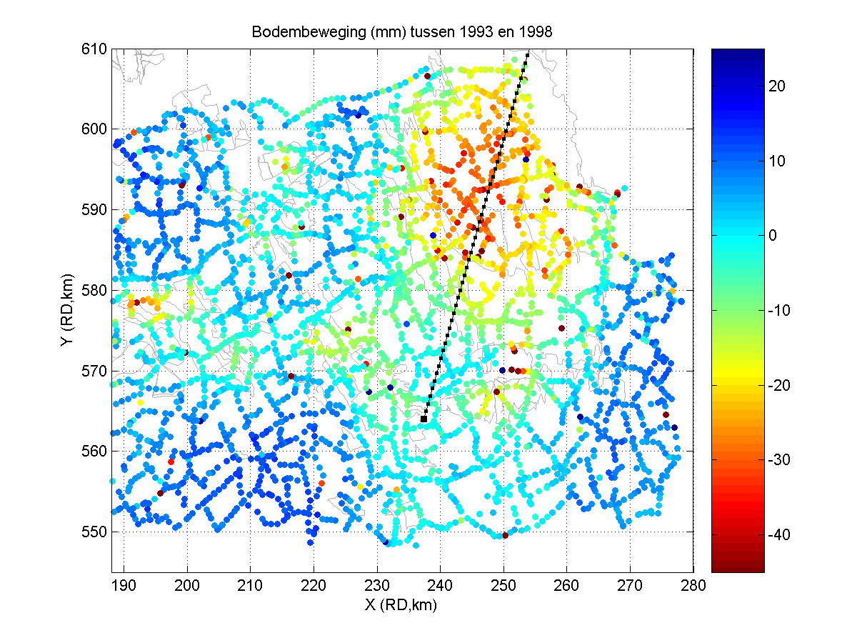 3.3 Profielen 1993-1998 Figuur 15: Profiel 1. Links: bodembeweging 1993-1998, bepaald uit de vrije netwerk vereffeningen van de waterpassingen.