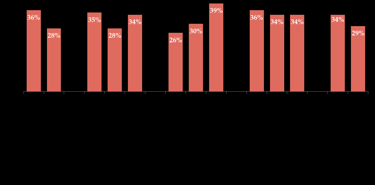 Figuur 5 Percentage dat waarschijnlijk zou deelnemen