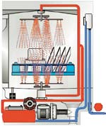 Het Active Gegarandeerd Spoelsysteem is uitgerust met een boiler van 12 liter en voorzien van een wachtapparaat dat de spoelcyclus pas start als het water in de boiler de juiste temperatuur bereikt