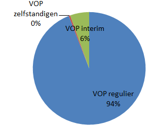 In 2012 waren er net geen 1.000 Kempenaren die met een Vlaamse ondersteuningspremie aan de slag waren. Het merendeel van hen, 925, werken als loontrekkende bij een reguliere werkgever.