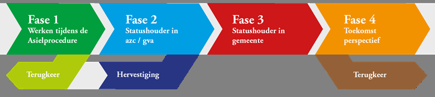 Slotbeschouwing 6 Slotbeschouwing Samenvattend Vluchtelingen in Nederland worden in het traject vanuit het azc naar een baan geconfronteerd met verschillende instanties, maatschappelijke organisaties