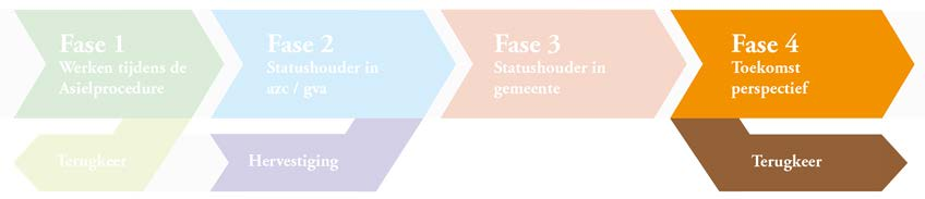 Toekomstperspectief 5 Toekomstperspectief 5.1 Inleiding In dit hoofdstuk staan wij stil bij de vierde en laatste fase in het traject van het azc naar een baan: de toekomst van de statushouder.