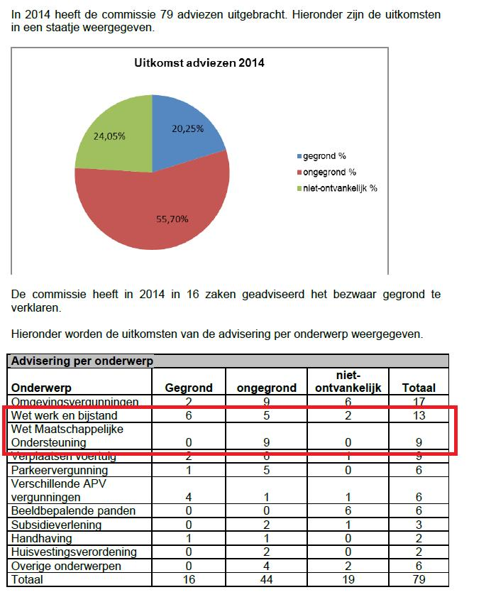 10 Hoofdstuk 5 Vergelijking ten opzichte van 2014 A Jaarverslag 2014 Gemeente Zandvoort De adviescommissie van de Gemeente Zandvoort heeft in haar jaarverslag 2014 het volgende overzicht opgenomen.